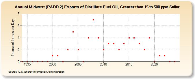 Midwest (PADD 2) Exports of Distillate Fuel Oil, Greater than 15 to 500 ppm Sulfur (Thousand Barrels per Day)