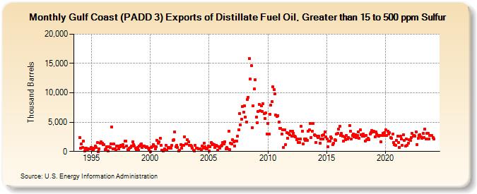 Gulf Coast (PADD 3) Exports of Distillate Fuel Oil, Greater than 15 to 500 ppm Sulfur (Thousand Barrels)