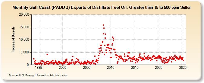 Gulf Coast (PADD 3) Exports of Distillate Fuel Oil, Greater than 15 to 500 ppm Sulfur (Thousand Barrels)