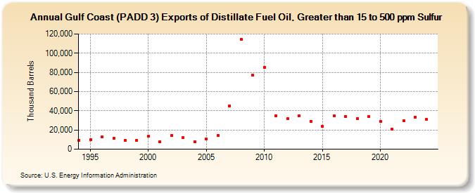 Gulf Coast (PADD 3) Exports of Distillate Fuel Oil, Greater than 15 to 500 ppm Sulfur (Thousand Barrels)