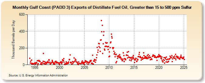 Gulf Coast (PADD 3) Exports of Distillate Fuel Oil, Greater than 15 to 500 ppm Sulfur (Thousand Barrels per Day)