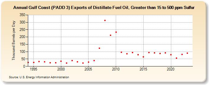 Gulf Coast (PADD 3) Exports of Distillate Fuel Oil, Greater than 15 to 500 ppm Sulfur (Thousand Barrels per Day)