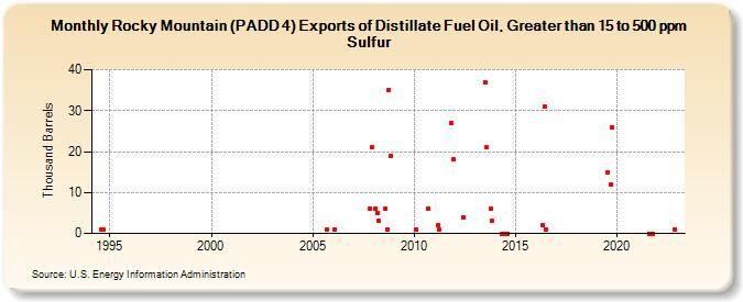 Rocky Mountain (PADD 4) Exports of Distillate Fuel Oil, Greater than 15 to 500 ppm Sulfur (Thousand Barrels)