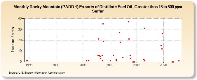 Rocky Mountain (PADD 4) Exports of Distillate Fuel Oil, Greater than 15 to 500 ppm Sulfur (Thousand Barrels)