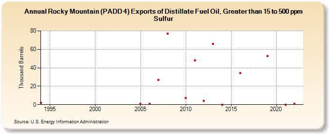 Rocky Mountain (PADD 4) Exports of Distillate Fuel Oil, Greater than 15 to 500 ppm Sulfur (Thousand Barrels)