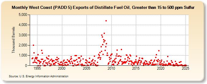 West Coast (PADD 5) Exports of Distillate Fuel Oil, Greater than 15 to 500 ppm Sulfur (Thousand Barrels)