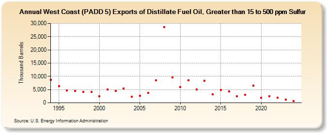 West Coast (PADD 5) Exports of Distillate Fuel Oil, Greater than 15 to 500 ppm Sulfur (Thousand Barrels)