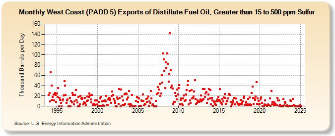 West Coast (PADD 5) Exports of Distillate Fuel Oil, Greater than 15 to 500 ppm Sulfur (Thousand Barrels per Day)