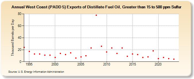 West Coast (PADD 5) Exports of Distillate Fuel Oil, Greater than 15 to 500 ppm Sulfur (Thousand Barrels per Day)