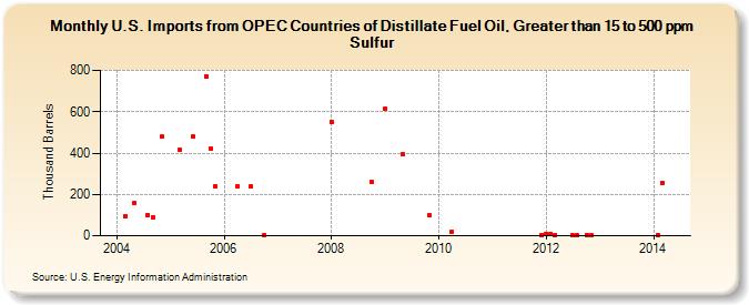 U.S. Imports from OPEC Countries of Distillate Fuel Oil, Greater than 15 to 500 ppm Sulfur (Thousand Barrels)