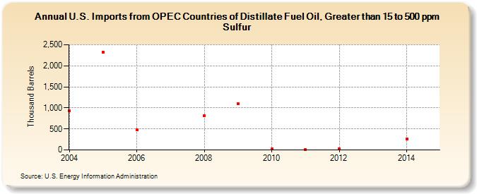U.S. Imports from OPEC Countries of Distillate Fuel Oil, Greater than 15 to 500 ppm Sulfur (Thousand Barrels)