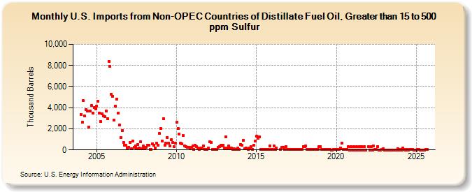 U.S. Imports from Non-OPEC Countries of Distillate Fuel Oil, Greater than 15 to 500 ppm Sulfur (Thousand Barrels)