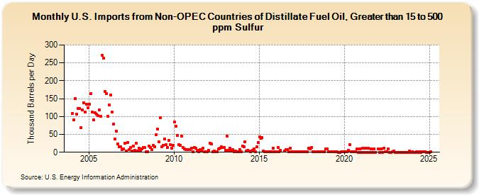 U.S. Imports from Non-OPEC Countries of Distillate Fuel Oil, Greater than 15 to 500 ppm Sulfur (Thousand Barrels per Day)