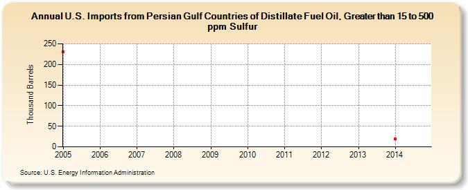 U.S. Imports from Persian Gulf Countries of Distillate Fuel Oil, Greater than 15 to 500 ppm Sulfur (Thousand Barrels)