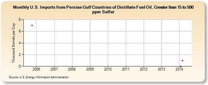 U.S. Imports from Persian Gulf Countries of Distillate Fuel Oil, Greater than 15 to 500 ppm Sulfur (Thousand Barrels per Day)