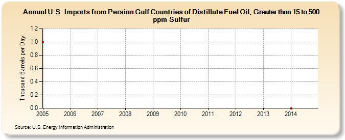 U.S. Imports from Persian Gulf Countries of Distillate Fuel Oil, Greater than 15 to 500 ppm Sulfur (Thousand Barrels per Day)