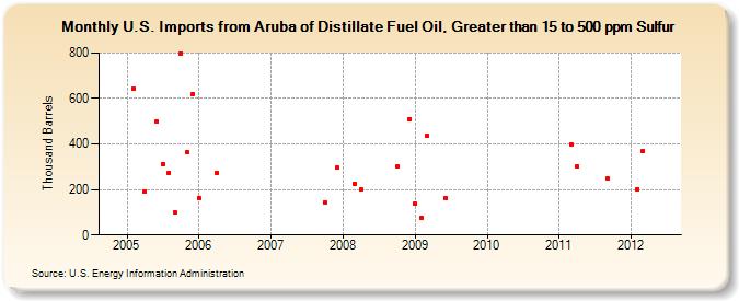 U.S. Imports from Aruba of Distillate Fuel Oil, Greater than 15 to 500 ppm Sulfur (Thousand Barrels)