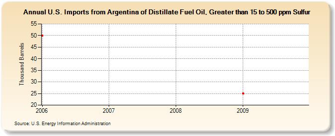 U.S. Imports from Argentina of Distillate Fuel Oil, Greater than 15 to 500 ppm Sulfur (Thousand Barrels)