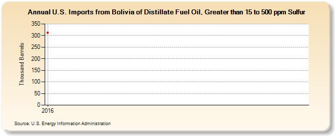 U.S. Imports from Bolivia of Distillate Fuel Oil, Greater than 15 to 500 ppm Sulfur (Thousand Barrels)
