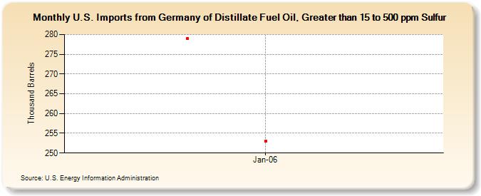 U.S. Imports from Germany of Distillate Fuel Oil, Greater than 15 to 500 ppm Sulfur (Thousand Barrels)