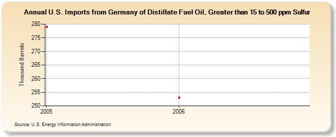 U.S. Imports from Germany of Distillate Fuel Oil, Greater than 15 to 500 ppm Sulfur (Thousand Barrels)