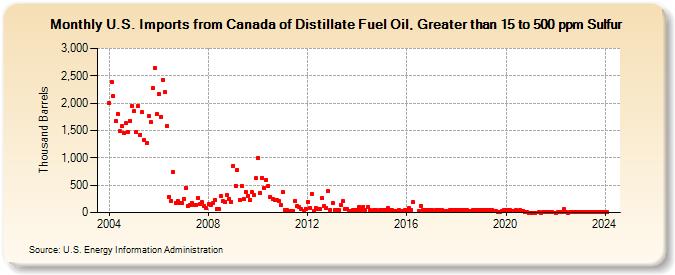 U.S. Imports from Canada of Distillate Fuel Oil, Greater than 15 to 500 ppm Sulfur (Thousand Barrels)