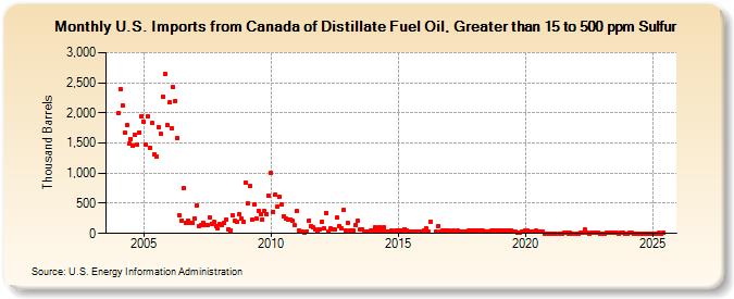 U.S. Imports from Canada of Distillate Fuel Oil, Greater than 15 to 500 ppm Sulfur (Thousand Barrels)