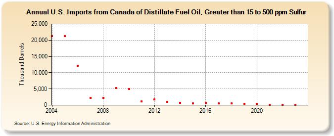 U.S. Imports from Canada of Distillate Fuel Oil, Greater than 15 to 500 ppm Sulfur (Thousand Barrels)