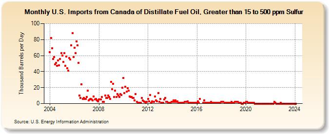 U.S. Imports from Canada of Distillate Fuel Oil, Greater than 15 to 500 ppm Sulfur (Thousand Barrels per Day)