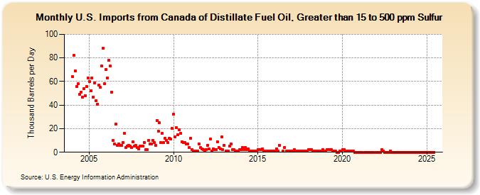 U.S. Imports from Canada of Distillate Fuel Oil, Greater than 15 to 500 ppm Sulfur (Thousand Barrels per Day)