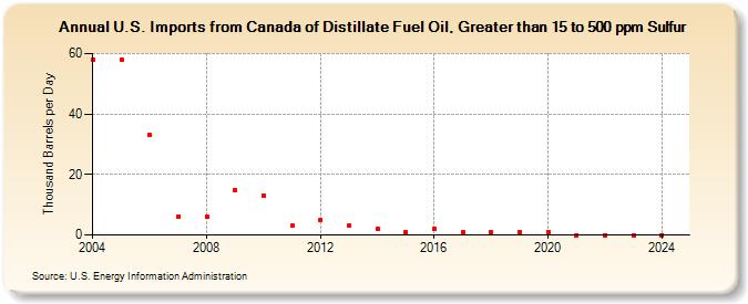 U.S. Imports from Canada of Distillate Fuel Oil, Greater than 15 to 500 ppm Sulfur (Thousand Barrels per Day)