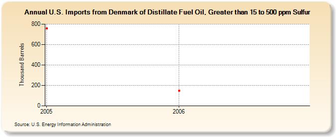 U.S. Imports from Denmark of Distillate Fuel Oil, Greater than 15 to 500 ppm Sulfur (Thousand Barrels)