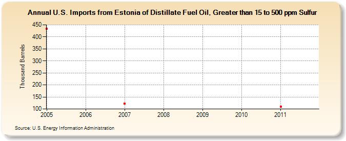U.S. Imports from Estonia of Distillate Fuel Oil, Greater than 15 to 500 ppm Sulfur (Thousand Barrels)