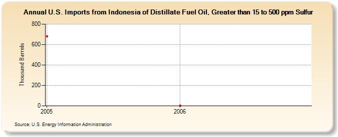 U.S. Imports from Indonesia of Distillate Fuel Oil, Greater than 15 to 500 ppm Sulfur (Thousand Barrels)