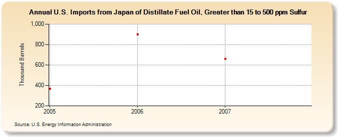 U.S. Imports from Japan of Distillate Fuel Oil, Greater than 15 to 500 ppm Sulfur (Thousand Barrels)