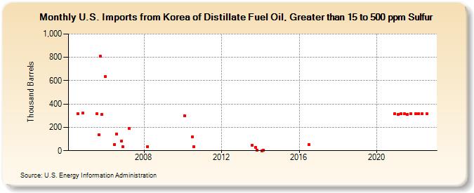 U.S. Imports from Korea of Distillate Fuel Oil, Greater than 15 to 500 ppm Sulfur (Thousand Barrels)