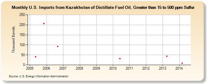 U.S. Imports from Kazakhstan of Distillate Fuel Oil, Greater than 15 to 500 ppm Sulfur (Thousand Barrels)