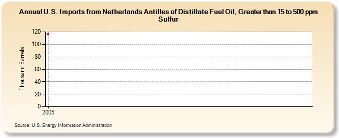 U.S. Imports from Netherlands Antilles of Distillate Fuel Oil, Greater than 15 to 500 ppm Sulfur (Thousand Barrels)