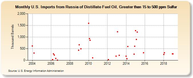 U.S. Imports from Russia of Distillate Fuel Oil, Greater than 15 to 500 ppm Sulfur (Thousand Barrels)