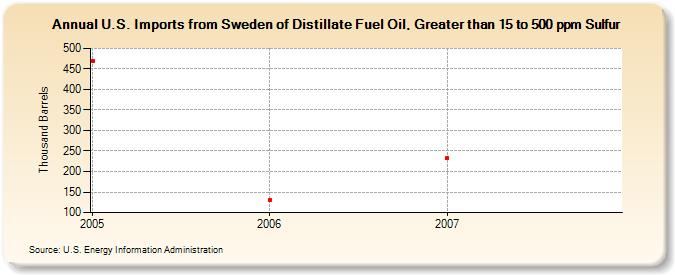 U.S. Imports from Sweden of Distillate Fuel Oil, Greater than 15 to 500 ppm Sulfur (Thousand Barrels)