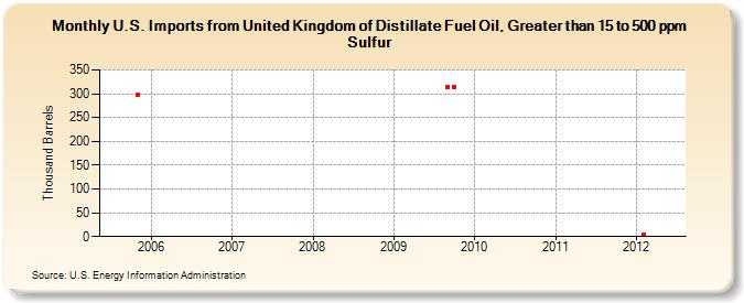 U.S. Imports from United Kingdom of Distillate Fuel Oil, Greater than 15 to 500 ppm Sulfur (Thousand Barrels)