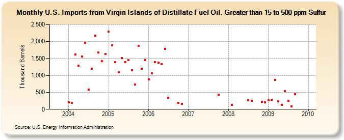 U.S. Imports from Virgin Islands of Distillate Fuel Oil, Greater than 15 to 500 ppm Sulfur (Thousand Barrels)