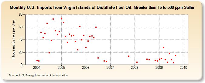 U.S. Imports from Virgin Islands of Distillate Fuel Oil, Greater than 15 to 500 ppm Sulfur (Thousand Barrels per Day)