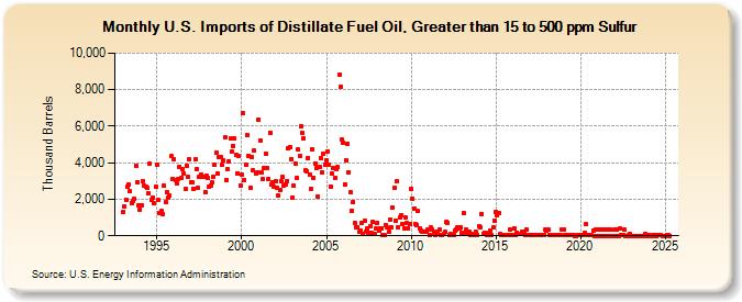 U.S. Imports of Distillate Fuel Oil, Greater than 15 to 500 ppm Sulfur (Thousand Barrels)