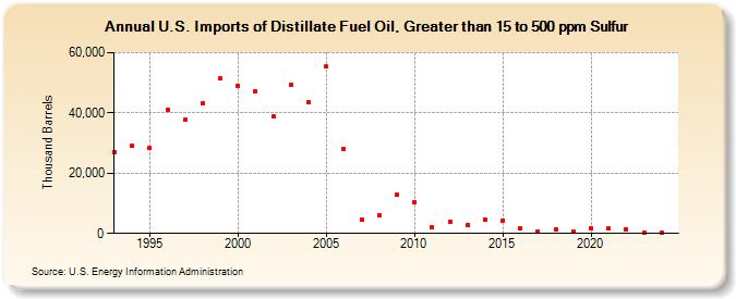 U.S. Imports of Distillate Fuel Oil, Greater than 15 to 500 ppm Sulfur (Thousand Barrels)