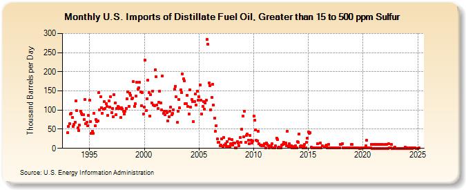 U.S. Imports of Distillate Fuel Oil, Greater than 15 to 500 ppm Sulfur (Thousand Barrels per Day)