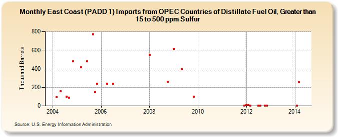 East Coast (PADD 1) Imports from OPEC Countries of Distillate Fuel Oil, Greater than 15 to 500 ppm Sulfur (Thousand Barrels)