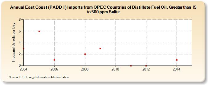 East Coast (PADD 1) Imports from OPEC Countries of Distillate Fuel Oil, Greater than 15 to 500 ppm Sulfur (Thousand Barrels per Day)
