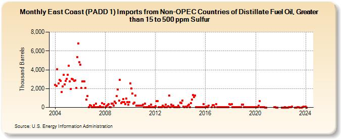 East Coast (PADD 1) Imports from Non-OPEC Countries of Distillate Fuel Oil, Greater than 15 to 500 ppm Sulfur (Thousand Barrels)