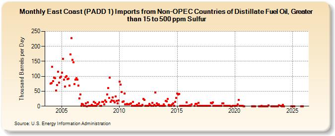 East Coast (PADD 1) Imports from Non-OPEC Countries of Distillate Fuel Oil, Greater than 15 to 500 ppm Sulfur (Thousand Barrels per Day)